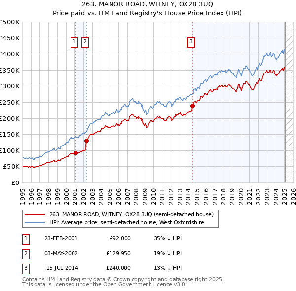 263, MANOR ROAD, WITNEY, OX28 3UQ: Price paid vs HM Land Registry's House Price Index