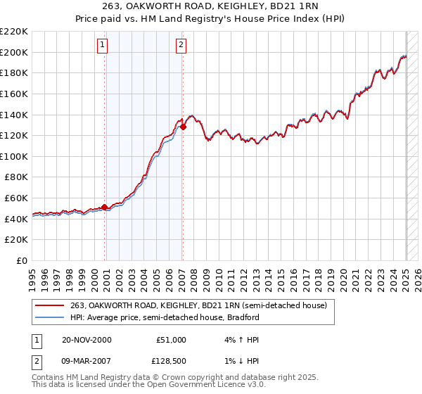 263, OAKWORTH ROAD, KEIGHLEY, BD21 1RN: Price paid vs HM Land Registry's House Price Index