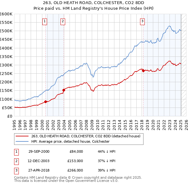 263, OLD HEATH ROAD, COLCHESTER, CO2 8DD: Price paid vs HM Land Registry's House Price Index