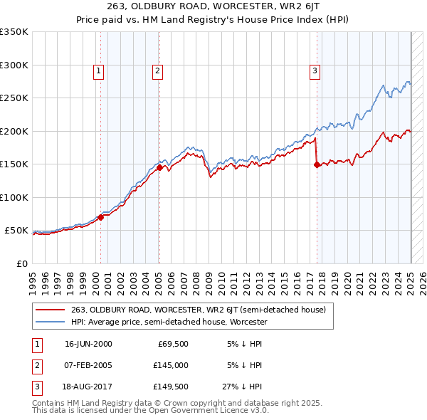263, OLDBURY ROAD, WORCESTER, WR2 6JT: Price paid vs HM Land Registry's House Price Index