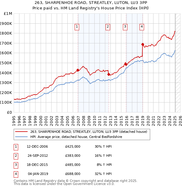 263, SHARPENHOE ROAD, STREATLEY, LUTON, LU3 3PP: Price paid vs HM Land Registry's House Price Index