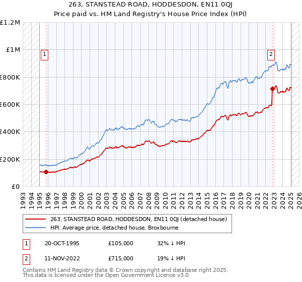 263, STANSTEAD ROAD, HODDESDON, EN11 0QJ: Price paid vs HM Land Registry's House Price Index