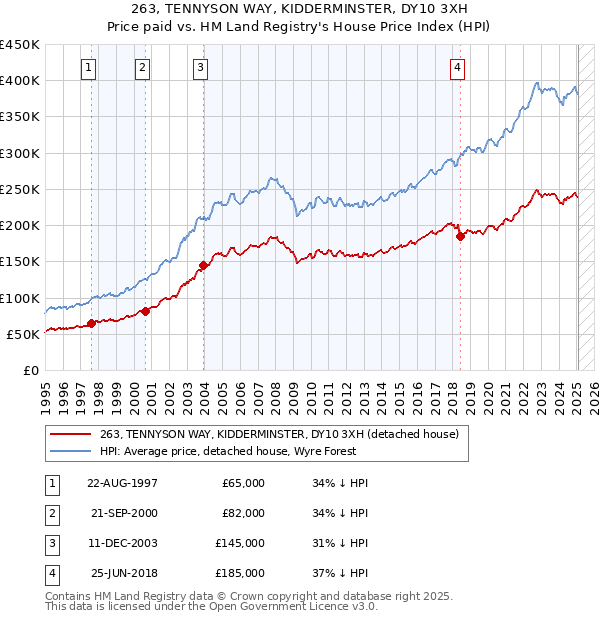 263, TENNYSON WAY, KIDDERMINSTER, DY10 3XH: Price paid vs HM Land Registry's House Price Index