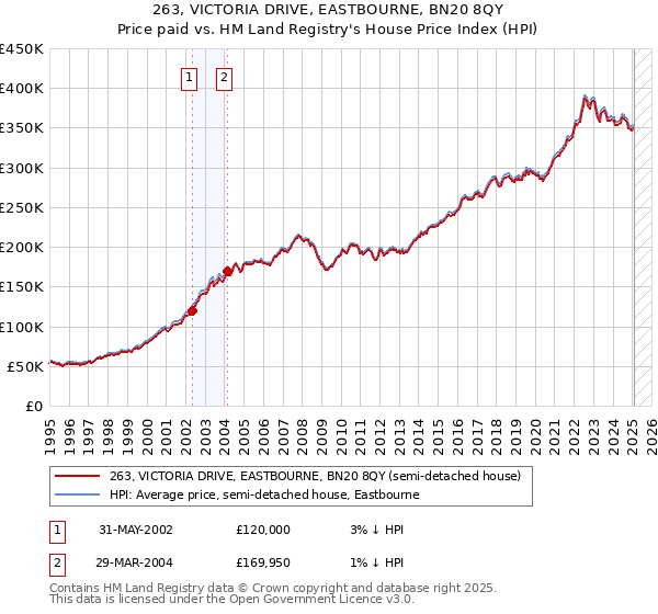 263, VICTORIA DRIVE, EASTBOURNE, BN20 8QY: Price paid vs HM Land Registry's House Price Index