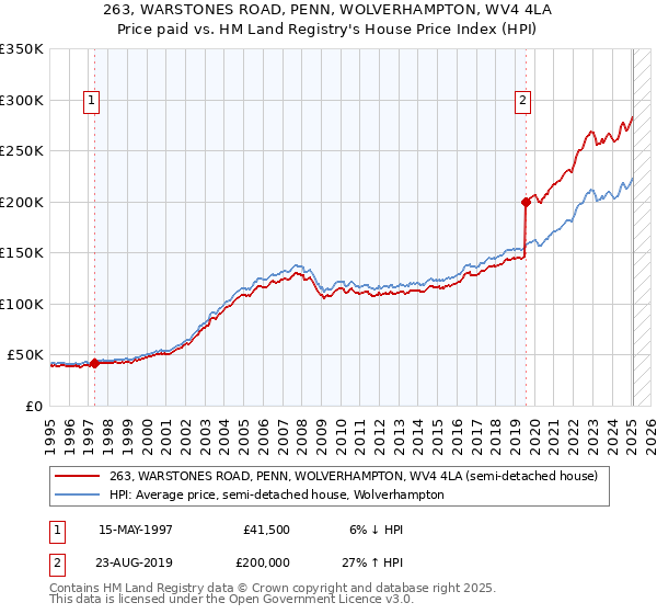 263, WARSTONES ROAD, PENN, WOLVERHAMPTON, WV4 4LA: Price paid vs HM Land Registry's House Price Index