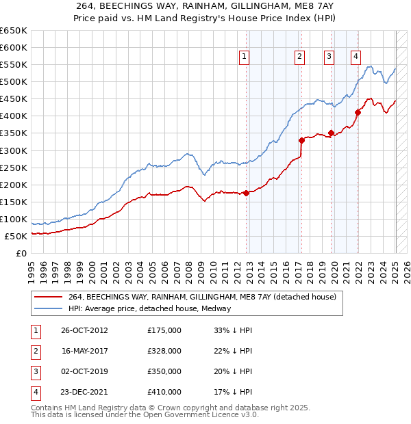 264, BEECHINGS WAY, RAINHAM, GILLINGHAM, ME8 7AY: Price paid vs HM Land Registry's House Price Index