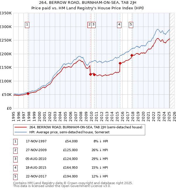 264, BERROW ROAD, BURNHAM-ON-SEA, TA8 2JH: Price paid vs HM Land Registry's House Price Index