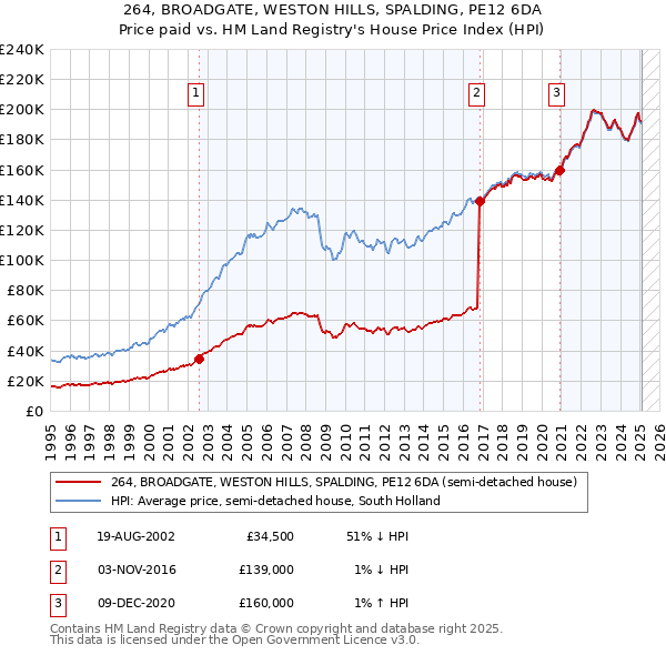 264, BROADGATE, WESTON HILLS, SPALDING, PE12 6DA: Price paid vs HM Land Registry's House Price Index