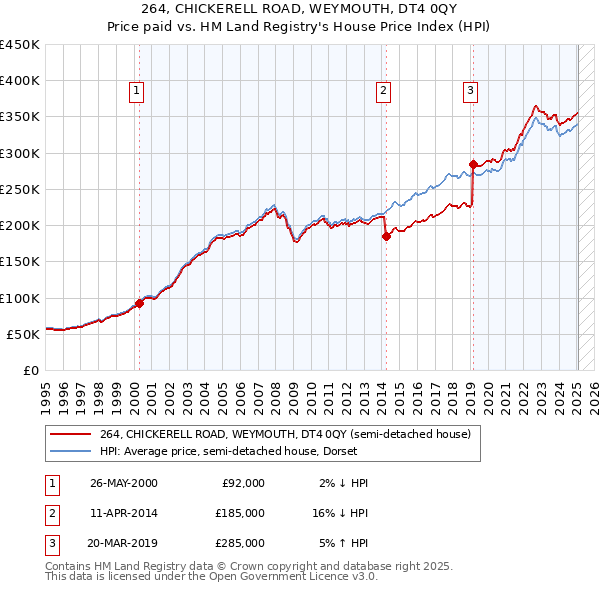 264, CHICKERELL ROAD, WEYMOUTH, DT4 0QY: Price paid vs HM Land Registry's House Price Index