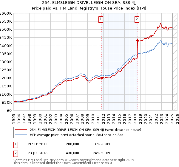 264, ELMSLEIGH DRIVE, LEIGH-ON-SEA, SS9 4JJ: Price paid vs HM Land Registry's House Price Index