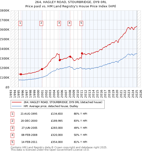 264, HAGLEY ROAD, STOURBRIDGE, DY9 0RL: Price paid vs HM Land Registry's House Price Index