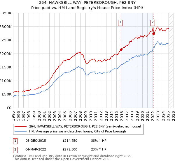 264, HAWKSBILL WAY, PETERBOROUGH, PE2 8NY: Price paid vs HM Land Registry's House Price Index