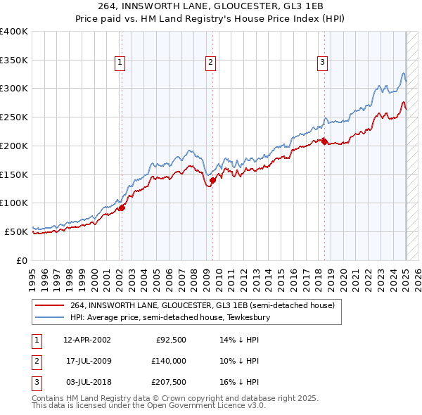 264, INNSWORTH LANE, GLOUCESTER, GL3 1EB: Price paid vs HM Land Registry's House Price Index