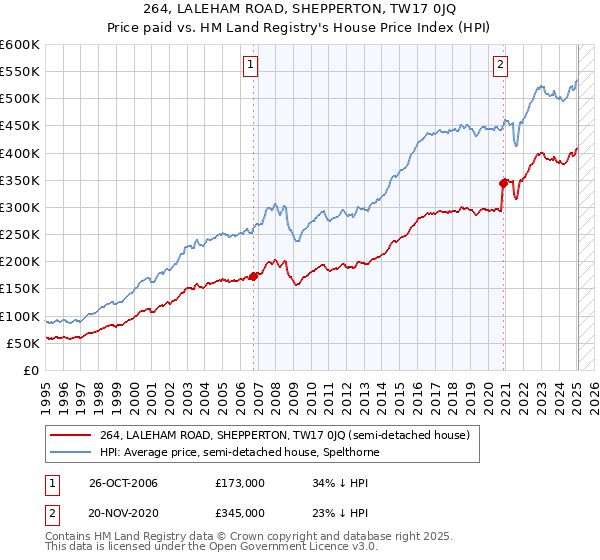 264, LALEHAM ROAD, SHEPPERTON, TW17 0JQ: Price paid vs HM Land Registry's House Price Index