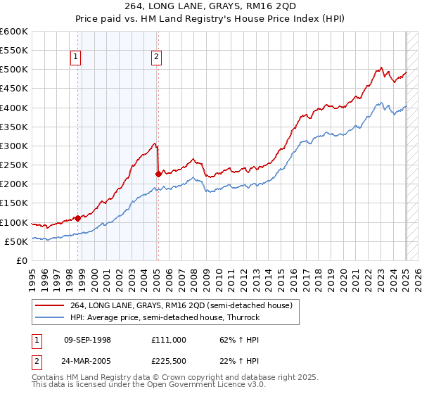 264, LONG LANE, GRAYS, RM16 2QD: Price paid vs HM Land Registry's House Price Index