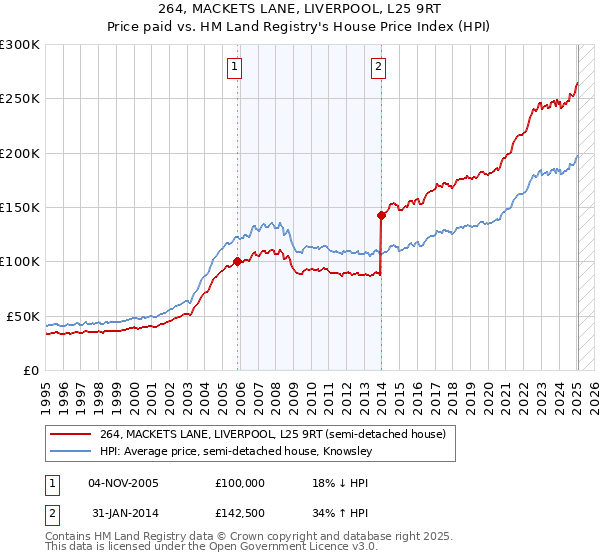 264, MACKETS LANE, LIVERPOOL, L25 9RT: Price paid vs HM Land Registry's House Price Index