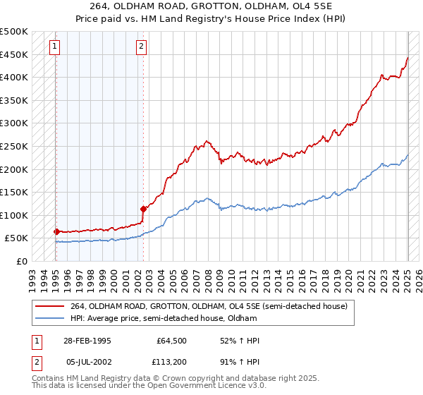 264, OLDHAM ROAD, GROTTON, OLDHAM, OL4 5SE: Price paid vs HM Land Registry's House Price Index