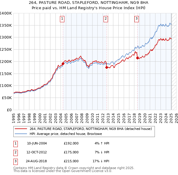 264, PASTURE ROAD, STAPLEFORD, NOTTINGHAM, NG9 8HA: Price paid vs HM Land Registry's House Price Index