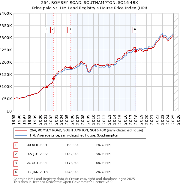 264, ROMSEY ROAD, SOUTHAMPTON, SO16 4BX: Price paid vs HM Land Registry's House Price Index