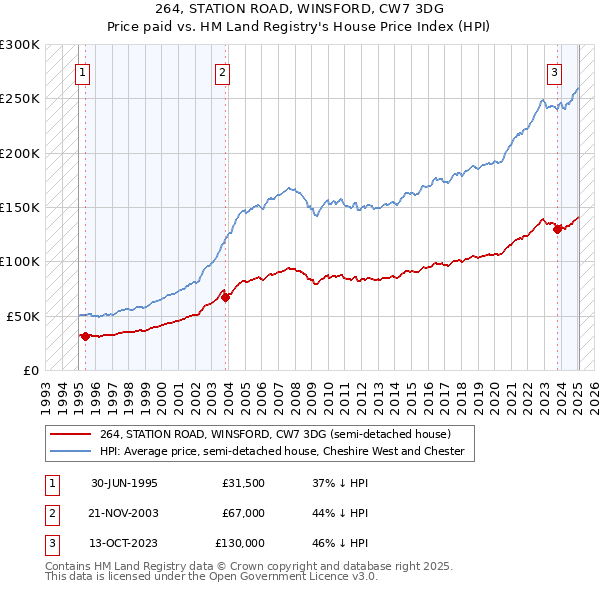264, STATION ROAD, WINSFORD, CW7 3DG: Price paid vs HM Land Registry's House Price Index