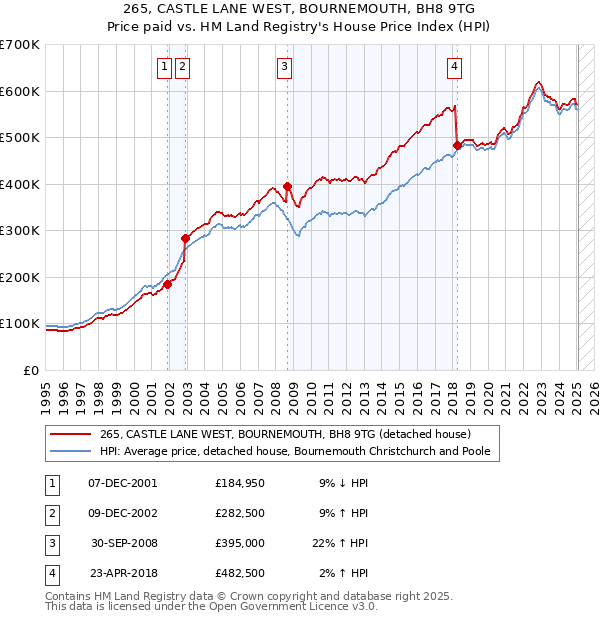 265, CASTLE LANE WEST, BOURNEMOUTH, BH8 9TG: Price paid vs HM Land Registry's House Price Index