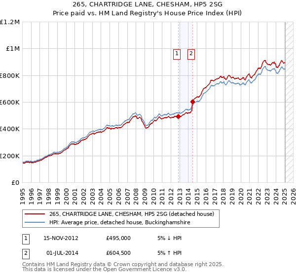 265, CHARTRIDGE LANE, CHESHAM, HP5 2SG: Price paid vs HM Land Registry's House Price Index