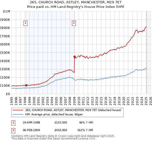 265, CHURCH ROAD, ASTLEY, MANCHESTER, M29 7ET: Price paid vs HM Land Registry's House Price Index