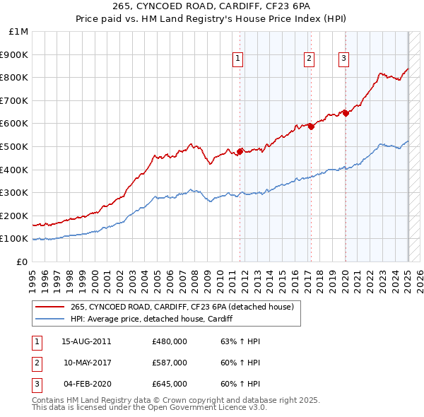 265, CYNCOED ROAD, CARDIFF, CF23 6PA: Price paid vs HM Land Registry's House Price Index