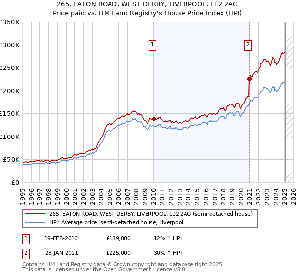 265, EATON ROAD, WEST DERBY, LIVERPOOL, L12 2AG: Price paid vs HM Land Registry's House Price Index
