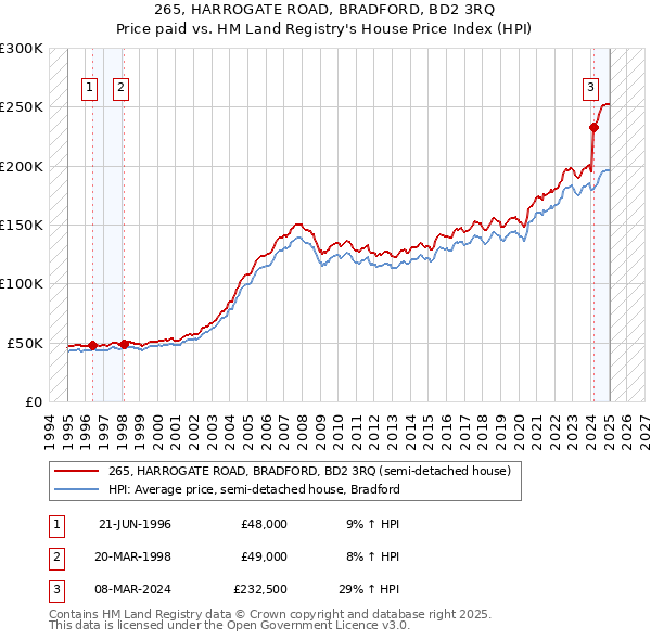 265, HARROGATE ROAD, BRADFORD, BD2 3RQ: Price paid vs HM Land Registry's House Price Index