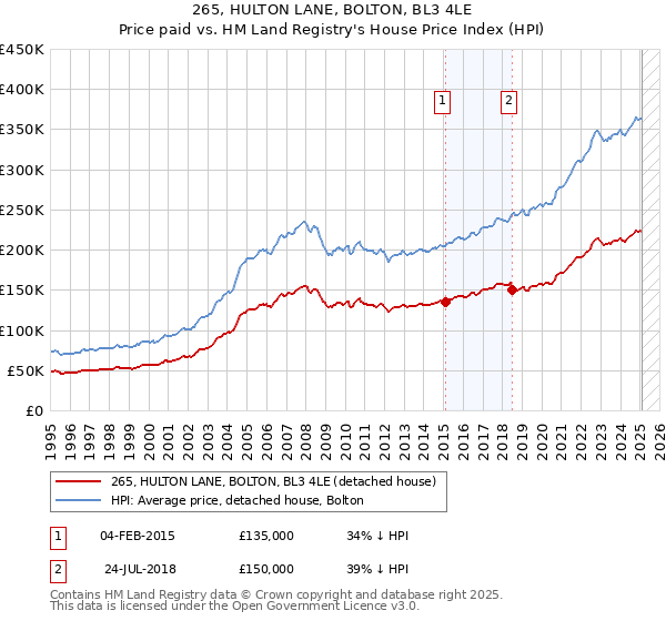 265, HULTON LANE, BOLTON, BL3 4LE: Price paid vs HM Land Registry's House Price Index
