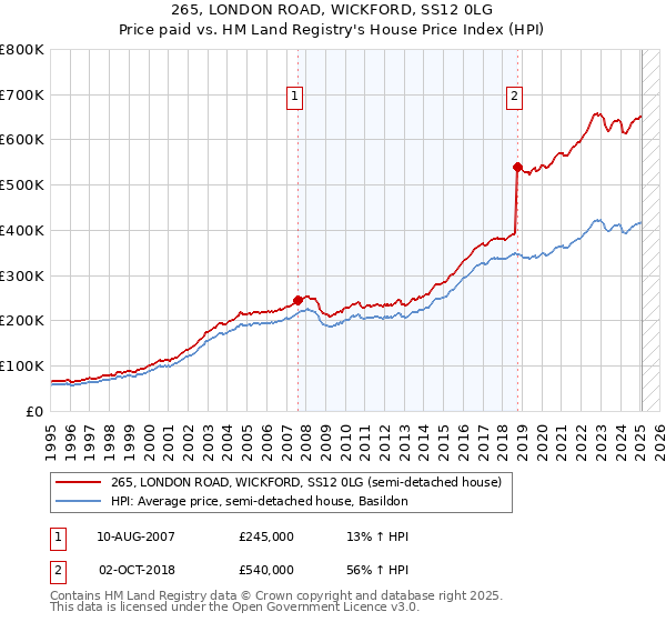 265, LONDON ROAD, WICKFORD, SS12 0LG: Price paid vs HM Land Registry's House Price Index