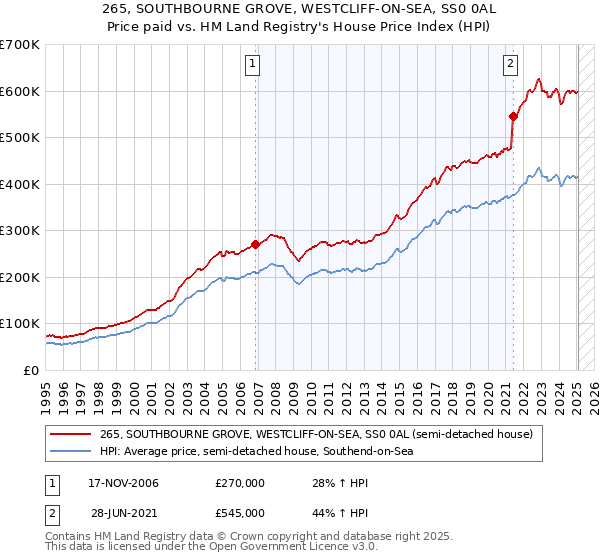 265, SOUTHBOURNE GROVE, WESTCLIFF-ON-SEA, SS0 0AL: Price paid vs HM Land Registry's House Price Index