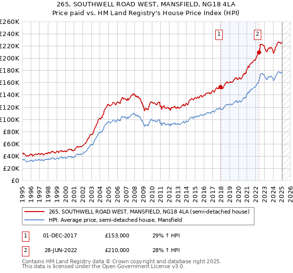 265, SOUTHWELL ROAD WEST, MANSFIELD, NG18 4LA: Price paid vs HM Land Registry's House Price Index