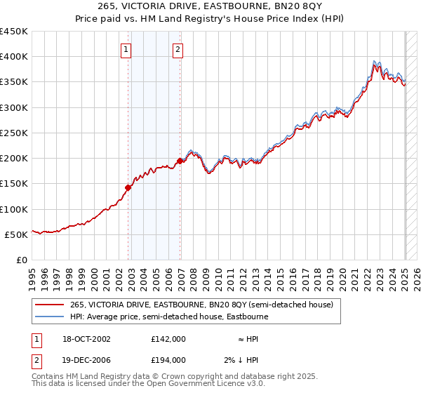 265, VICTORIA DRIVE, EASTBOURNE, BN20 8QY: Price paid vs HM Land Registry's House Price Index