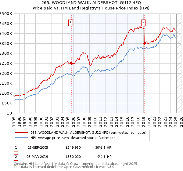 265, WOODLAND WALK, ALDERSHOT, GU12 4FQ: Price paid vs HM Land Registry's House Price Index