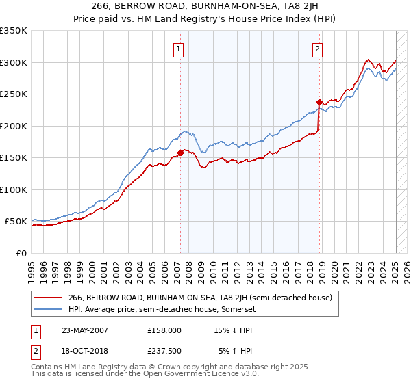 266, BERROW ROAD, BURNHAM-ON-SEA, TA8 2JH: Price paid vs HM Land Registry's House Price Index