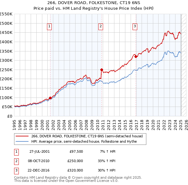 266, DOVER ROAD, FOLKESTONE, CT19 6NS: Price paid vs HM Land Registry's House Price Index