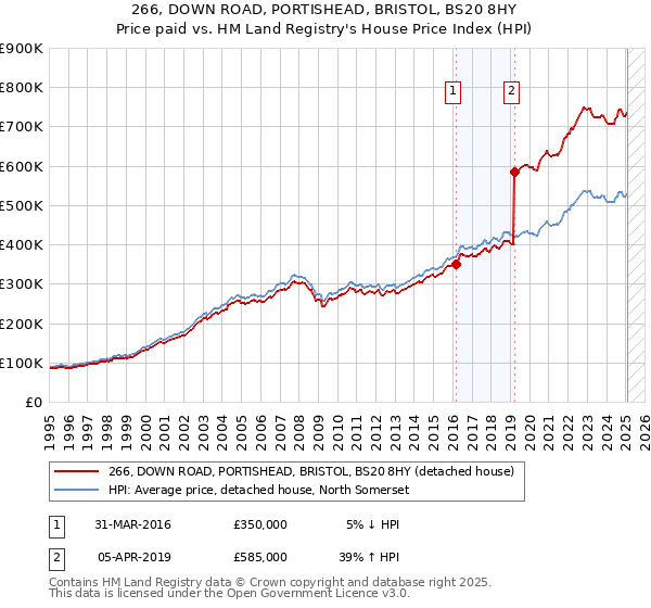 266, DOWN ROAD, PORTISHEAD, BRISTOL, BS20 8HY: Price paid vs HM Land Registry's House Price Index