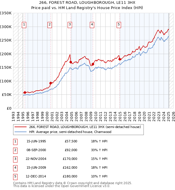266, FOREST ROAD, LOUGHBOROUGH, LE11 3HX: Price paid vs HM Land Registry's House Price Index