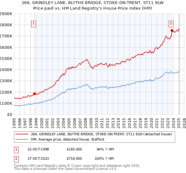 266, GRINDLEY LANE, BLYTHE BRIDGE, STOKE-ON-TRENT, ST11 9LW: Price paid vs HM Land Registry's House Price Index