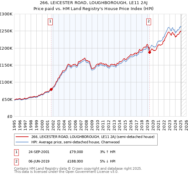 266, LEICESTER ROAD, LOUGHBOROUGH, LE11 2AJ: Price paid vs HM Land Registry's House Price Index