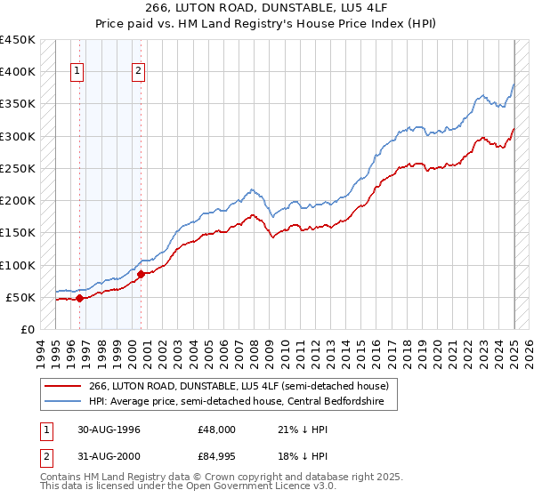 266, LUTON ROAD, DUNSTABLE, LU5 4LF: Price paid vs HM Land Registry's House Price Index
