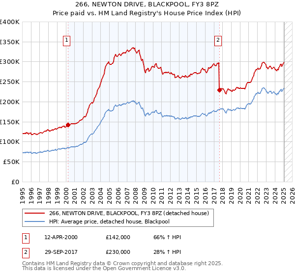 266, NEWTON DRIVE, BLACKPOOL, FY3 8PZ: Price paid vs HM Land Registry's House Price Index