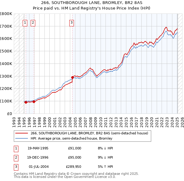 266, SOUTHBOROUGH LANE, BROMLEY, BR2 8AS: Price paid vs HM Land Registry's House Price Index