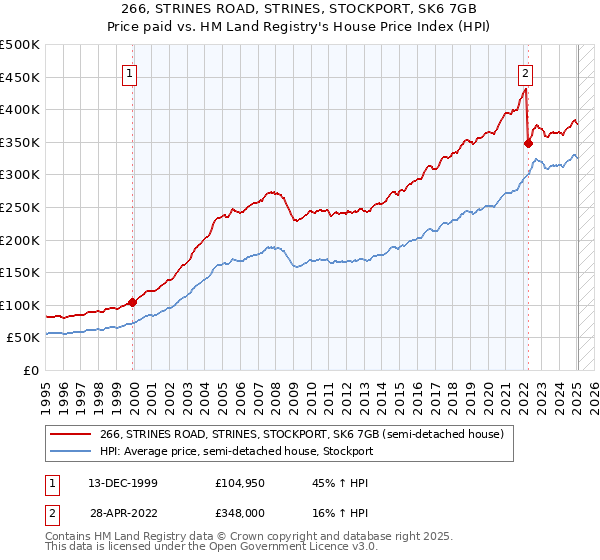 266, STRINES ROAD, STRINES, STOCKPORT, SK6 7GB: Price paid vs HM Land Registry's House Price Index