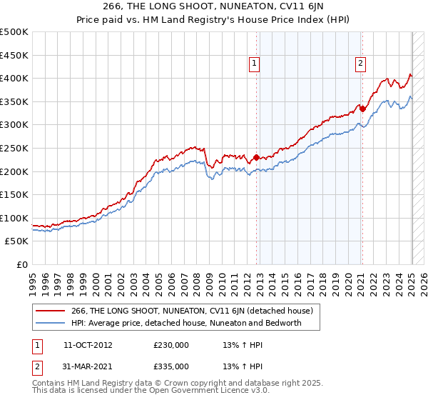 266, THE LONG SHOOT, NUNEATON, CV11 6JN: Price paid vs HM Land Registry's House Price Index