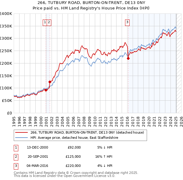 266, TUTBURY ROAD, BURTON-ON-TRENT, DE13 0NY: Price paid vs HM Land Registry's House Price Index