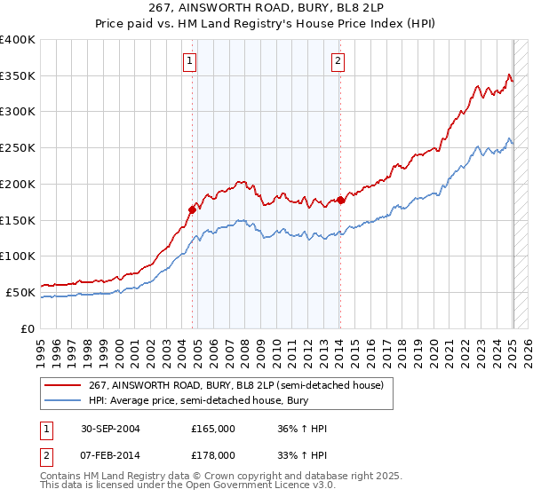 267, AINSWORTH ROAD, BURY, BL8 2LP: Price paid vs HM Land Registry's House Price Index