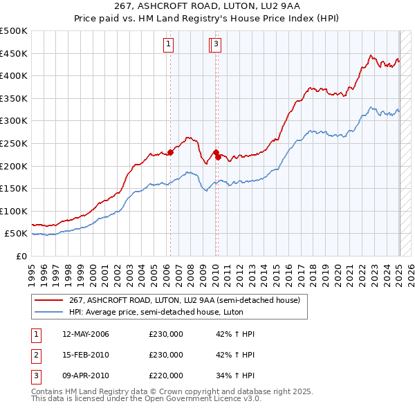 267, ASHCROFT ROAD, LUTON, LU2 9AA: Price paid vs HM Land Registry's House Price Index